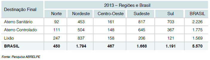 Tabela 8 Destinação final de RSU por regiões em 2011.