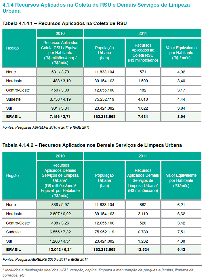 Tabela 11 Destinação final de RSU entre 2011 e 2013 nas regiões brasileiras.