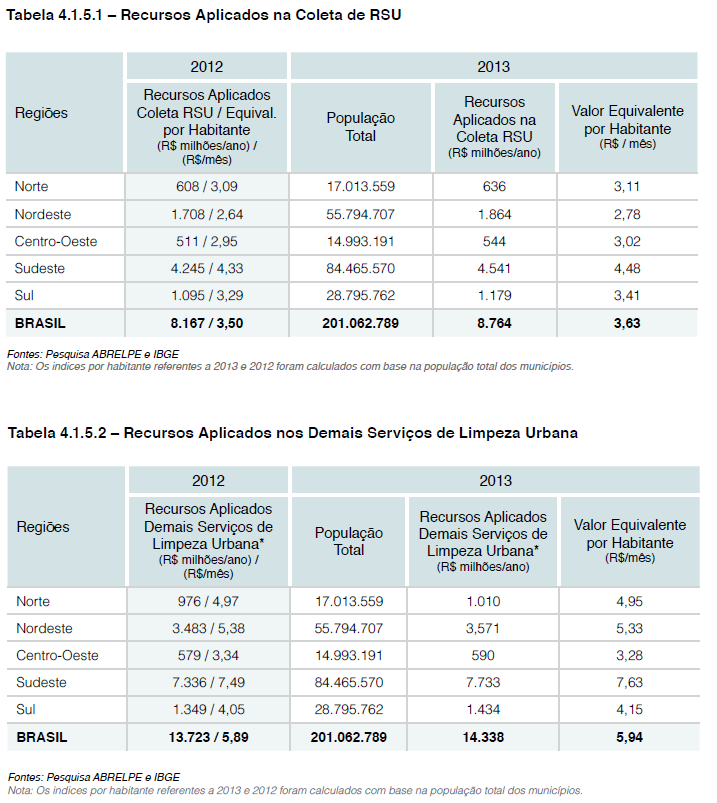 Tabela 13 Recursos aplicados na coleta de RSU em 2011 e 2012 por regiões. Tabela 14 Recursos aplicados na coleta de RSU em 2012 e 2013 por regiões.