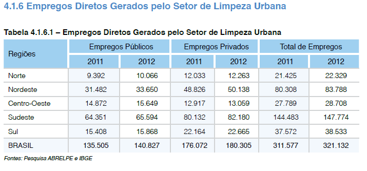 2.5 Empregos diretos gerados pelo setor de limpeza urbana A geração de empregos no setor de limpeza urbana caracteriza-se como uma atividade de grande importância, apresentando incremento progressivo