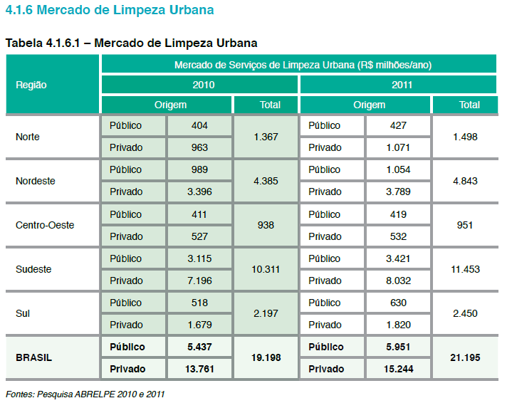 Tabela 17 Empregos público, privados e total gerados pelo setor de limpeza urbana no ano de 20