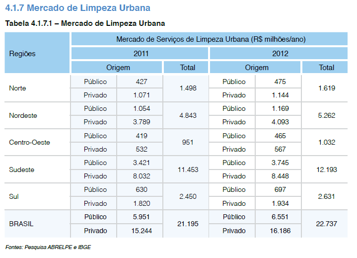 Em 2011 os valores somados de R$ 5.951 bilhões no setor público e de R$ 15.244 bilhões no setor privado e totalizaram R$ 21.