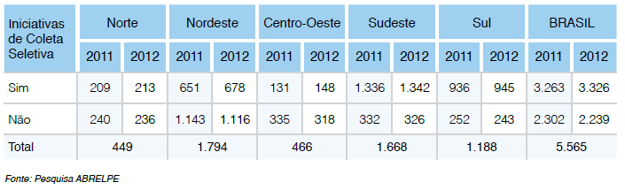 A Tabela 4 e a Figura 2 ilustram as iniciativas de coleta seletiva no País entre 2011 e 2012, assim como entre 2012 e 2013.