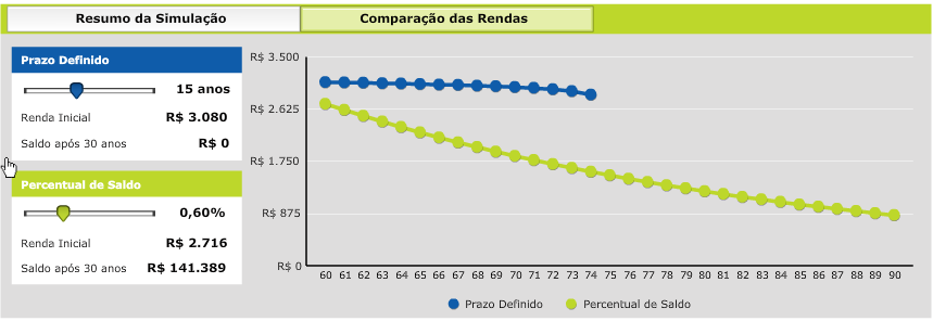 Simulador para Ativos Em Comparação das Rendas, você pode visualizar o comportamento de seu benefício