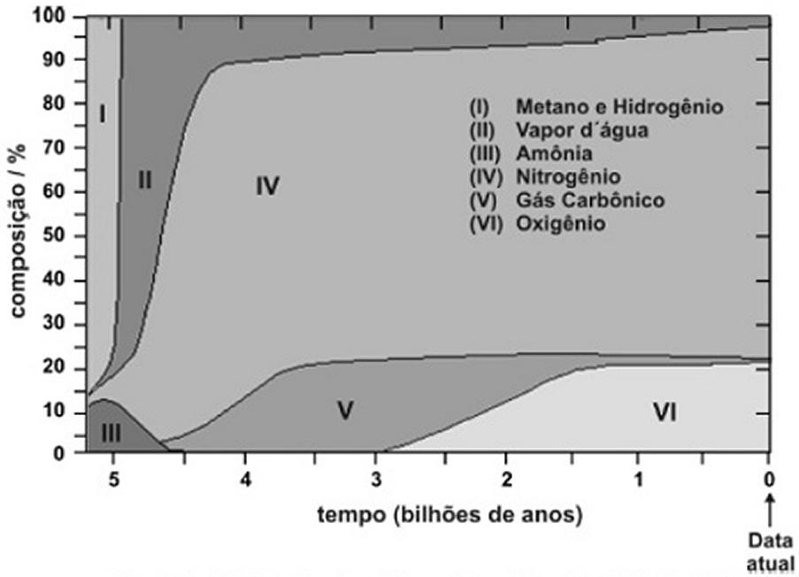 Coloque-os no compartimento 1. II. Qual a substância que foi colocada no compartimento 2, para aquecimento (4)? III.