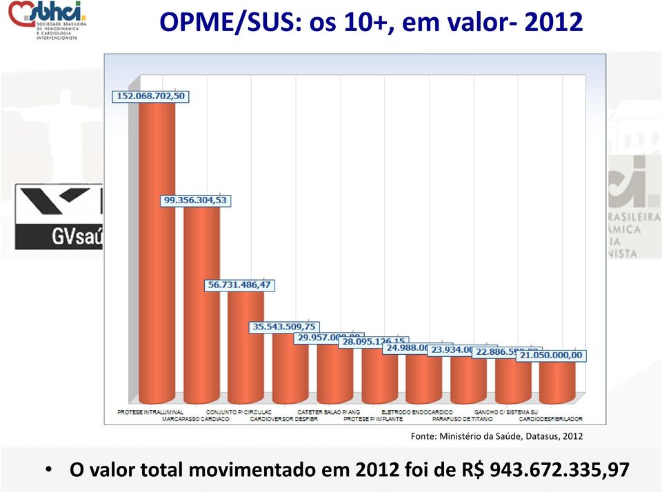 Datasus, 2012 O valor total