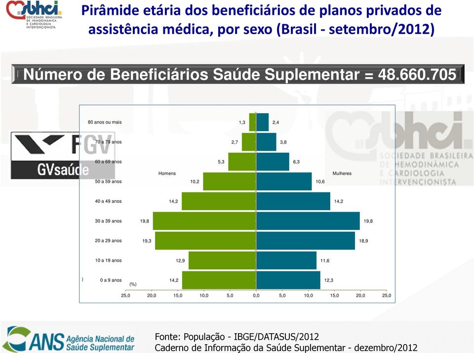 705 80 anos ou mais 1,3 2,4 70 a 79 anos 2,7 3,8 60 a 69 anos 5,3 6,3 Homens Mulheres 50 a 59 anos 10,2 10,6 40 a 49 anos 14,2 14,2