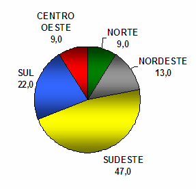 Preocupação constante com as desigualdades regionais 2008