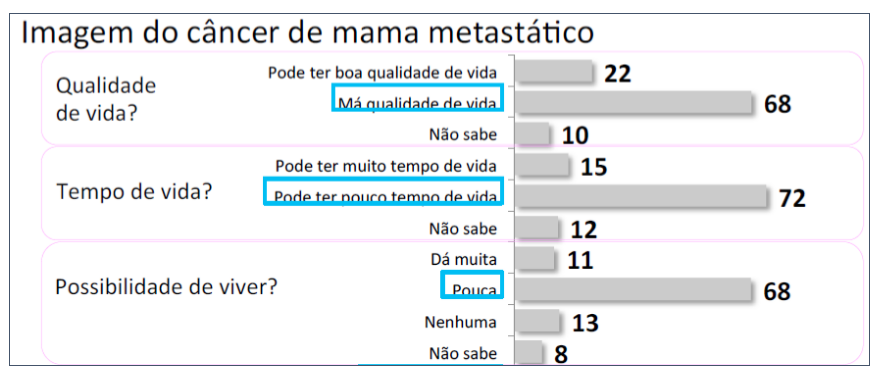 O câncer de mama metastático é associado pela