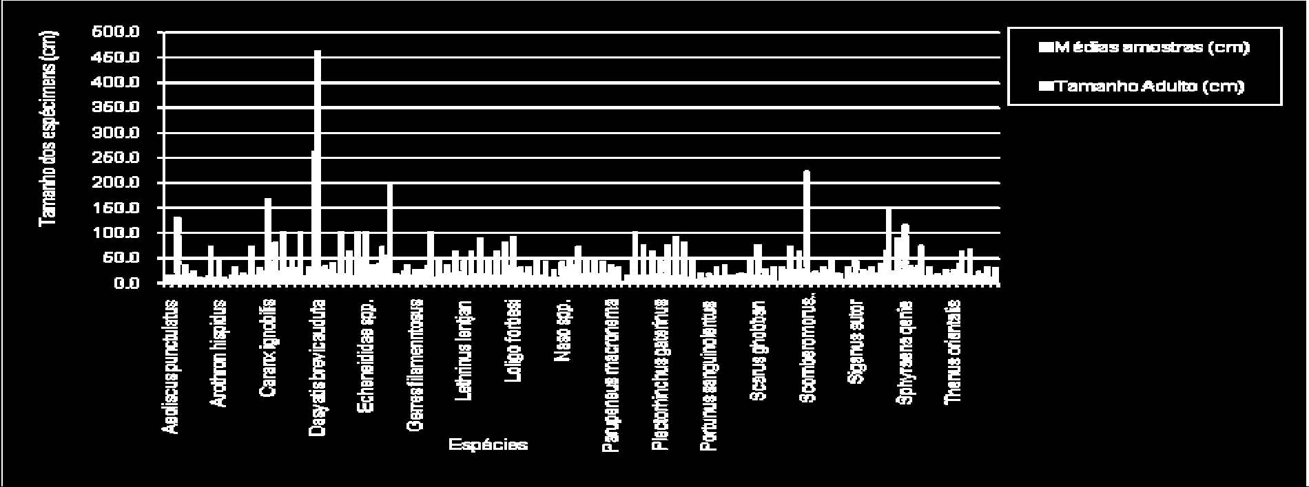 10 Abundância relativa (%) 100 90 80 70 60 50 40 30 20 10 Gerres oyena, 29.18 Lethrinus lentjan, 12.33 Siganus sutor, 9.07 Sardinella albella, 4.