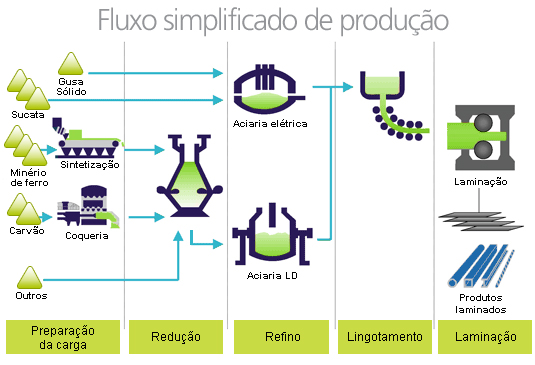 23 A grande distinção dos processos produtivos de aço nas aciarias de altoforno e elétrica, é que no segundo método não se tem o cumprimento da etapa de redução.