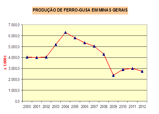 Produção de Ferro-Gusa Independente em Minas Gerais Ano Produção - t 2000 4.039.932 2001 4.005.548 2002 4.043.163 2003 5.193.