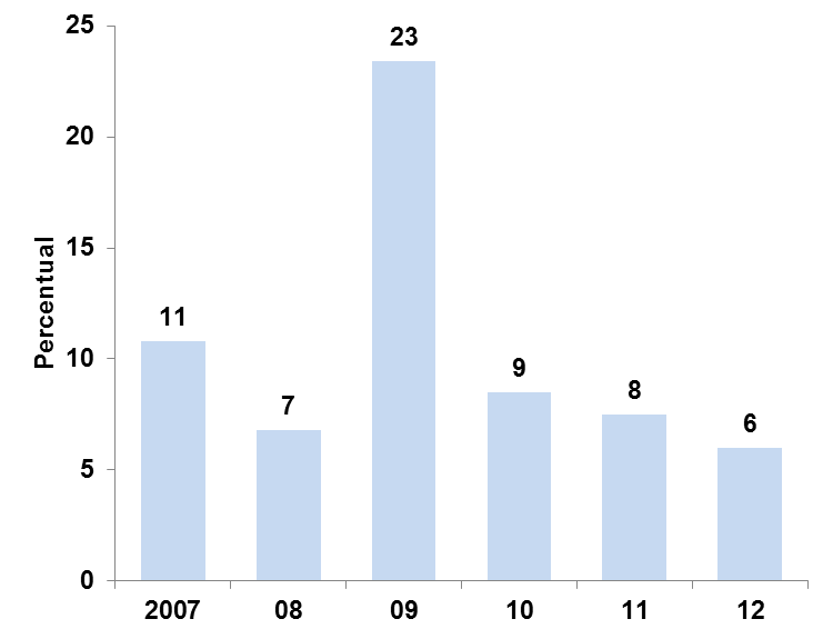 Em 2012, a demanda siderúrgica chinesa será 63% superior ao nível de 2007 Consumo aparente de prod.