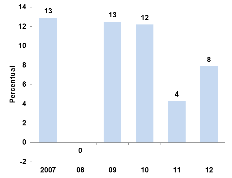 Em 2012, a demanda siderúrgica indiana será 42% superior ao nível de 2007 Consumo aparente de prod.