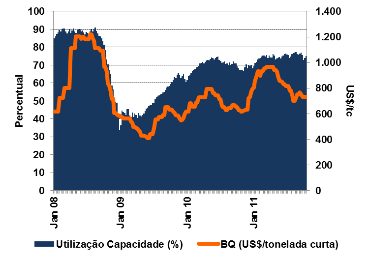 Utilização de capacidade é um dos principais determinantes do nível de preço de produtos siderúrgicos Utilização da capacidade instalada (percentual) e preços de