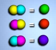 CORES SECUNDÁRIAS Obtemos as cores secundárias pela combinação das primárias, duas a duas, em proporções iguais.