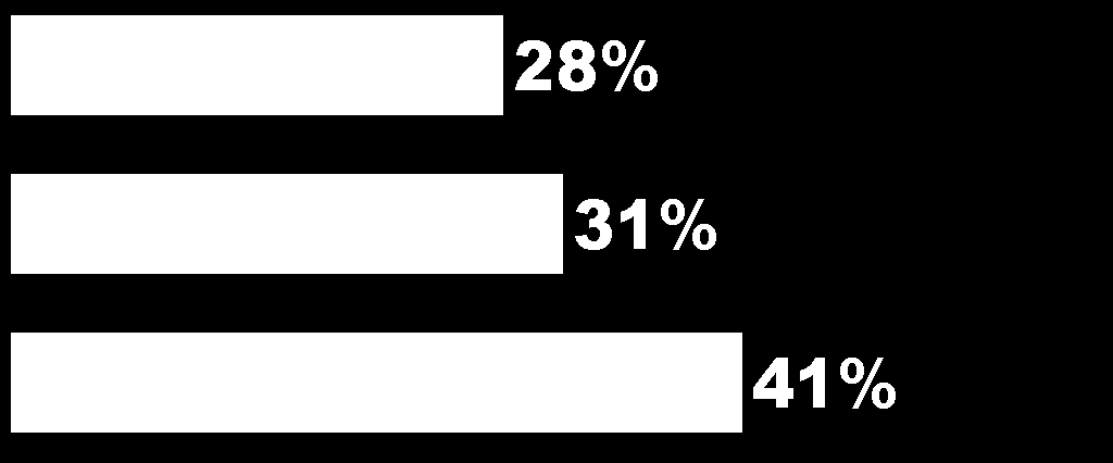 COMPARANDO O FATURAMENTO DE 2011 COM O DE 2012 Comparando você diria que o faturamento em 2012 total do ano de 2011 com o de 2012, o(a) sr(a) diria que em 2012.