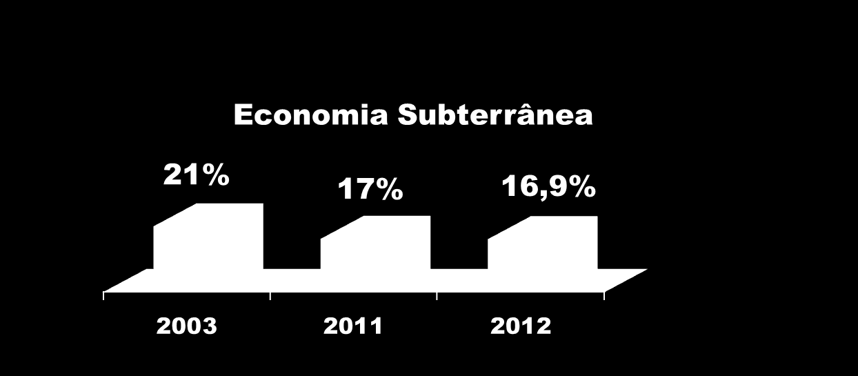 Nos últimos 4 anos, 3 milhões de profissionais autônomos saíram da informalidade.