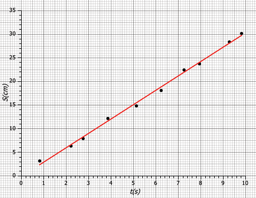 (x 2, ) ΔY (x 1, ) α Δ X Figura 3: Indicação dos pontos (em azul) (x 1, ) e (x 2, ) escolhidos para o cálculo do coeficiente angular da reta média a, e dos parâmetros para o cálculo da tangente tan α.