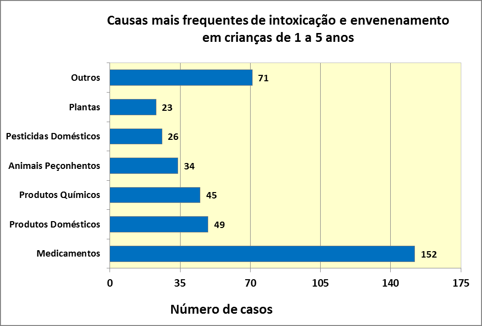 Figura 2: Causas mais frequentes de intoxicação e envenenamento em crianças de 1 a 5, anos em valores percentuais.