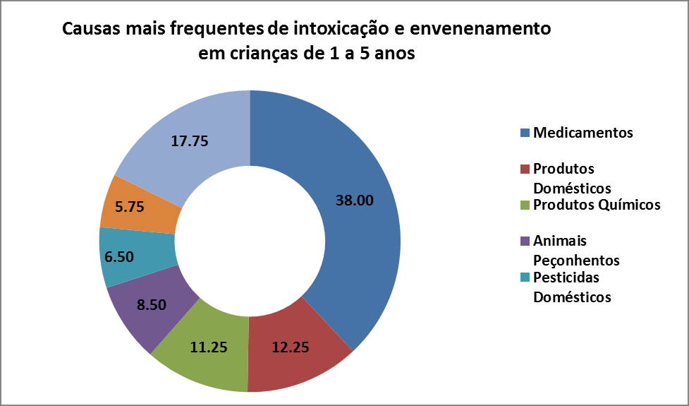 iii) Gráfico de setores (pizza): Figura 4: Gráfico de setores (pizza) para causas mais frequentes de intoxicação e envenenamento em crianças de 1 a 5, anos em valores percentuais.