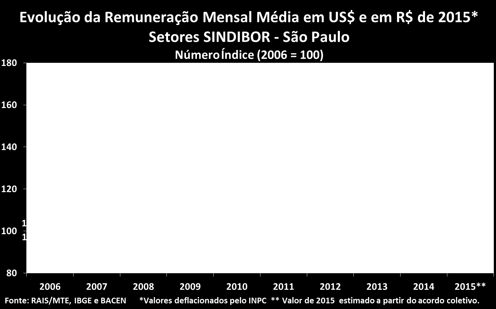 4.3. Evolução Real dos Salários Entre 2006 e 2015, a remuneração mensal média dos setores do sindicato no estado acumulou um aumento real de 13,8%, deflacionado pelo INPC.