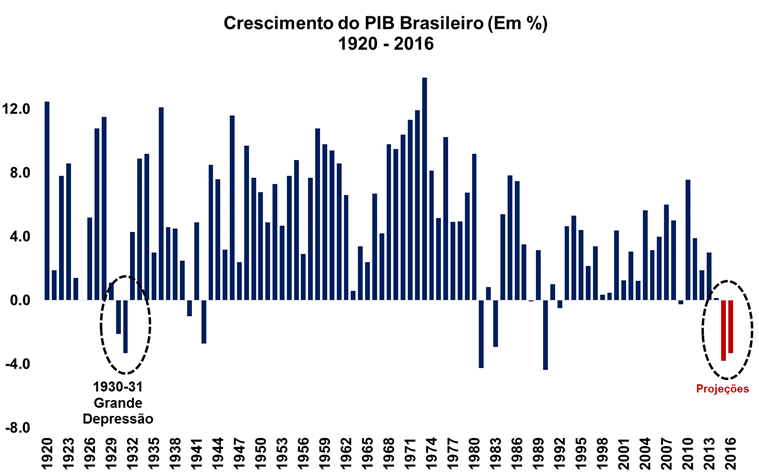 1. Cenário Econômico O ano de 2015 foi marcado por profundos ajustes na economia brasileira.