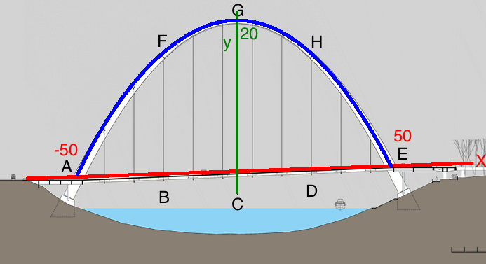 Veja que a parábola passa no eixo X nos pontos X = -50 e X = 50, pois o enunciado diz que cada pilastra está distante