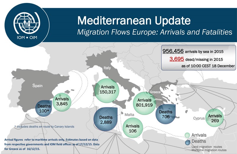 Mar Mediterrâneo um cemitério de refugiados* De acordo com a Organização Mundial para a Migrações, até 18 de Dezembro de 2015, 3.