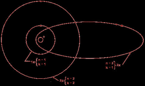 S = Sharp P = principal D = diffuse F = fine Ele deduziu que: Os níveis de energia eram divididos em regiões