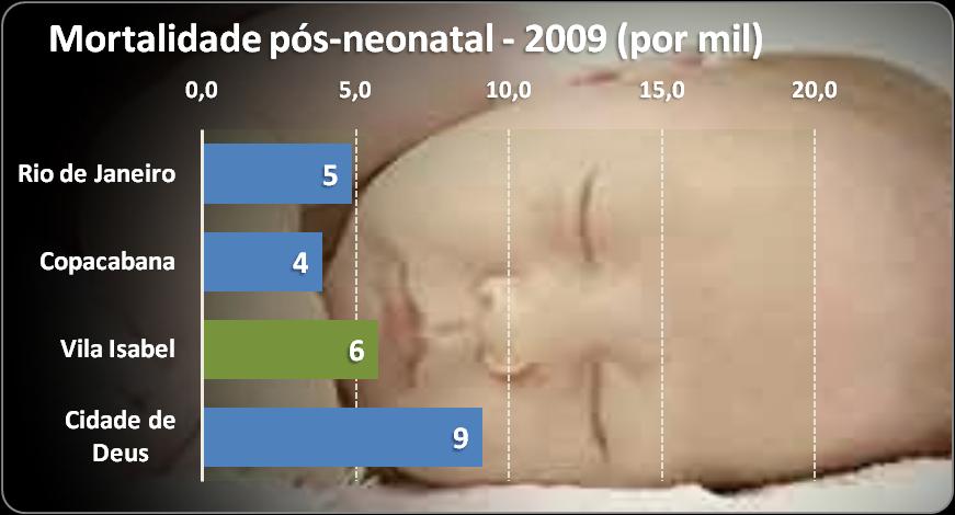 SAÚDE UNIDADES DE SAÚDE: Atenção Primária: 1 Média Complexidade: 3 Alta Complexidade: 2 Vila Isabel - Evolução dos indicadores de Saúde (por mil) 19 Mortalidade de crianças MORTALIDADE ATÉ 5