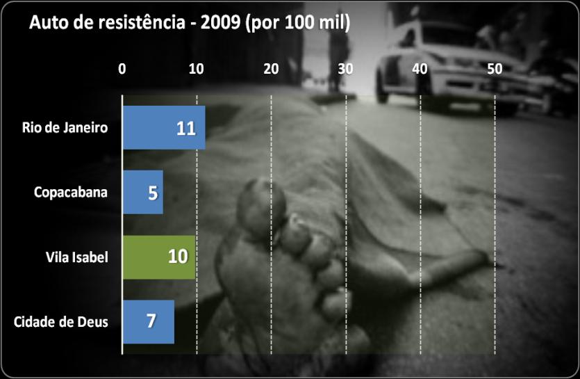 SEGURANÇA Vila Isabel - Evolução dos indicadores de Segurança (por 100 mil) Mortes VILA ISABEL INDICADORES DE SEGURANÇA 100 HOMICÍDIO