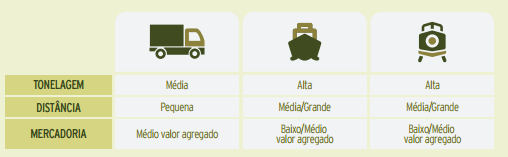 Modais Comparativo entre os Modais O aproveitamento do potencial agrícola brasileiro, que é elevado, está