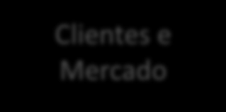 Modelo Conceitual do BSC Financeira Valor para o Acionista Clientes e Mercado Valor para o Cliente Processos Internos