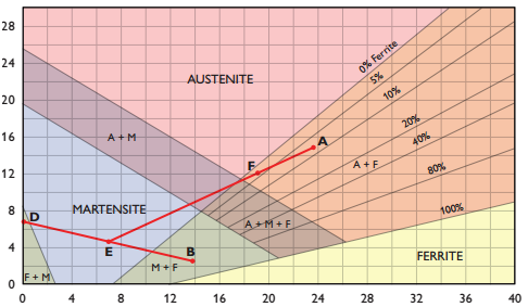 Equivalente ao Níquel = %Ni + 30 x %C) + 0.5 x %Mn SCH Sociedade de Comércio de Soldadura Helvética, Lda Equivalente ao Crómio = %Cr + %Mo + 1.5 x %Si + 0.5 x %Nb Tipos de Revestimento AWS A5.