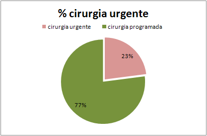 Serviço de Angiologia e Cirurgia Vascular do HSMarta - Caracterização PRODUÇÃO ANUAL Cerca 1200 cirurgias base 23% cirurgia urgente