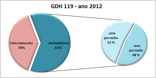 Serviço de Angiologia e Cirurgia Vascular do HSMarta - Caracterização PRODUÇÃO ANUAL VARIZES internadas (2012 = 141 doentes, com 2.