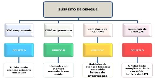 Enfermagem para Concursos Públicos em exercícios Questões UFG Doenças Transmissíveis (UFG Universidade Federal de Goiás GO Enfermeiro 2015) Todas as pessoas com suspeita de dengue devem receber o