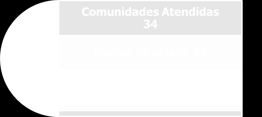 COMUNIDADE Nº DE CAÇAMBAS AUGUSTA SÃO JOSÉ CIC 1 JARDIM ACROPÓLIS CAJURU 3 JARDIM GABINETO CIC 1 JARDIM PANTANAL BOQUEIRÃO 7 MORADIAS ZURBANA TATUQUARA 1 VILA 23 DE AGOSTO 1 VILA DA CIDADANIA