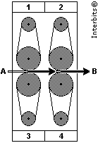 figura mostra as forças exercidas pelas polias sobre a prancha para que o movimento seja de para. Portanto 1 e devem girar no sentido anti-horário e 3 e 4 no sentido horário. [] erdadeira.