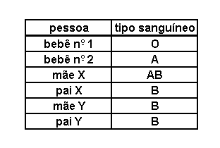 EXERCÍCIOS ESPECÍFICOS: FRENTE 1: Genética (Sistema ABO, Herança do sexo) e Ecologia (cadeia e teia alimentar). 01.