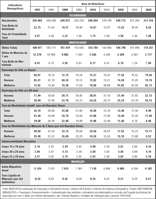 Tabela 4: Saldos migratórios internos anuais observados e projetados Unidade da Federação 2000 2010 2020 2030 Minas Gerais -3646-4652 -6155-7894 Fonte: Projeção da população das unidades da federação