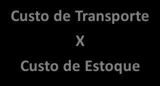 Transporte de Cargas: importância do modelo de gestão Custo de Transporte Custo de Estoque Custo de Processamento Custo Nível Serviço