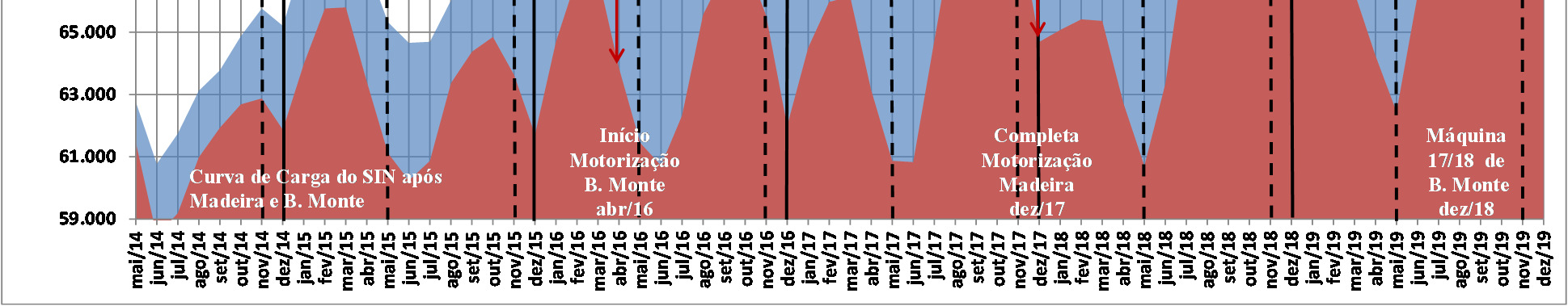 centros de consumo, através de longos sistemas de transmissão, e/ou armazenada nos demais reservatórios do SIN.