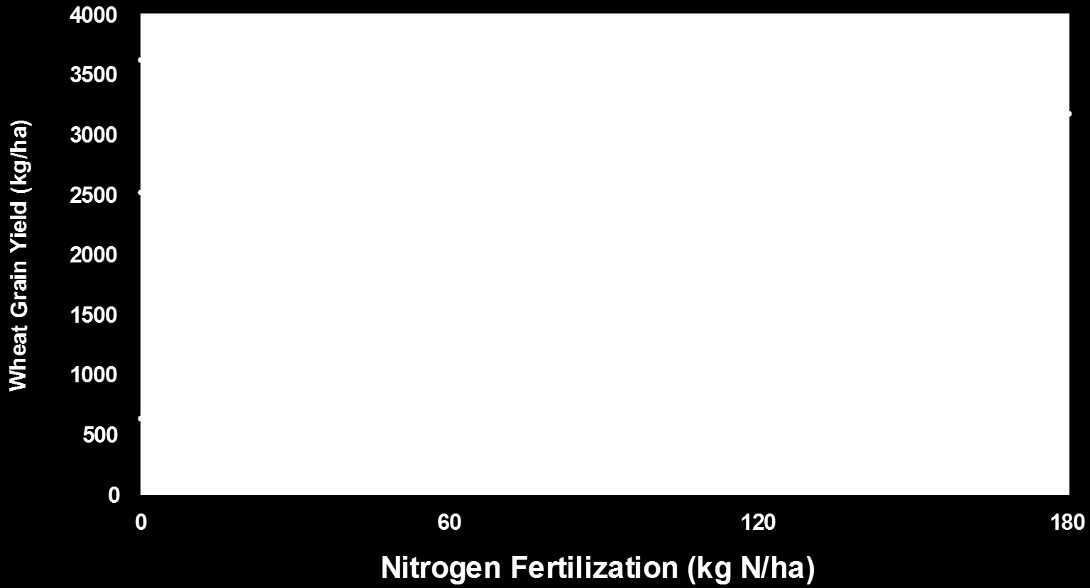 Produção de Trigo (kg/ha) Efeito do carbono orgânico do solo (SOC) (0-30 cm) na resposta do trigo à adubação azotada 4000 3500 3862 3587 1.74% C 1.16% C 0.