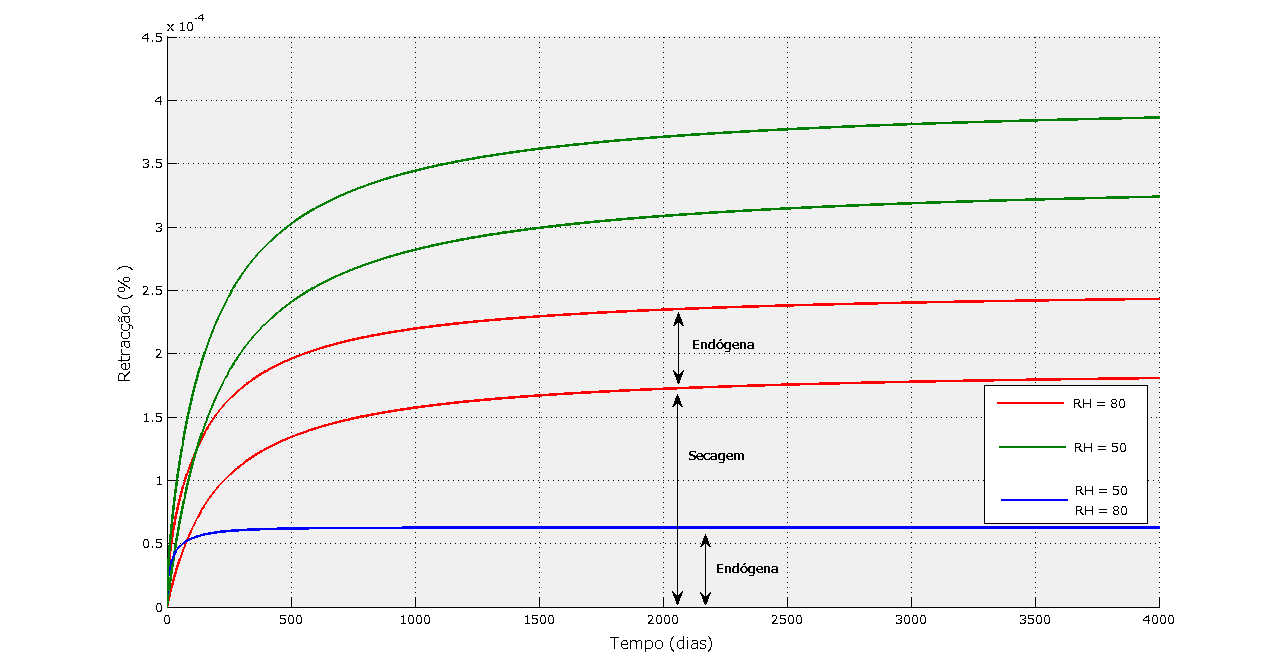 Total Secagem Endógena Figura II-5 Comparação da evolução da extensão de retracção no tempo (total, de secagem e endógena) para um betão C25/30 (azul) e C35/45 (vermelho) num ambiente interior com