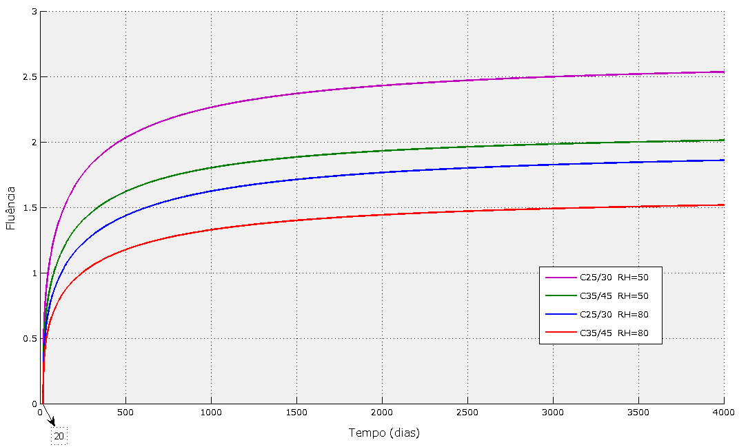 Figura II-7 - Comparação da evolução do coeficiente de fluência no tempo, para diferentes classes de resistência de betões (C25/30 e C35/45) e diferentes humidades relativas (50% e