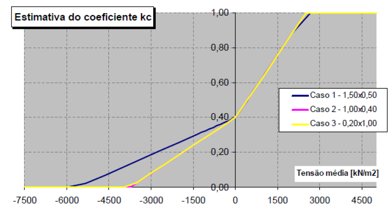 k c considera a distribuição de tensões na secção imediatamente antes da abertura da primeira fenda, englobando não só a tracção (para tracção simples k c =1,0), mas também a flexão simples e