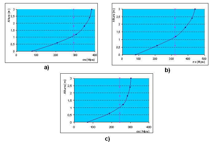 Figura IV-15 Variação da tensão (azul) e valor médio (cinzento), na secção central da parede aquando da formação das fendas seguintes para: a) caso 1; b) caso 2; c) caso 3 [48] Observa-se, também,