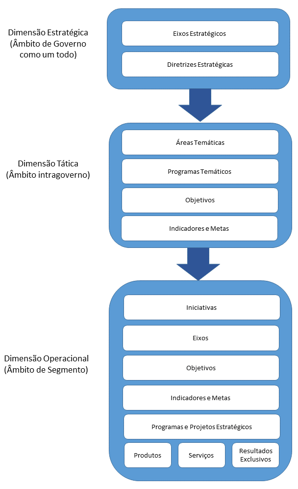 Principais componentes da Taxonomia de Referência para Programas e Projetos Programas Temáticos o Exemplos: Social e Segurança: Previdência Social; Fortalecimento do SUS; Educação de